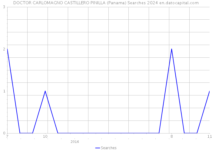 DOCTOR CARLOMAGNO CASTILLERO PINILLA (Panama) Searches 2024 