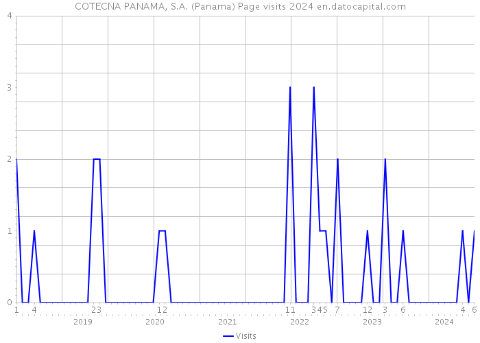 COTECNA PANAMA, S.A. (Panama) Page visits 2024 