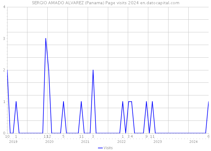 SERGIO AMADO ALVAREZ (Panama) Page visits 2024 
