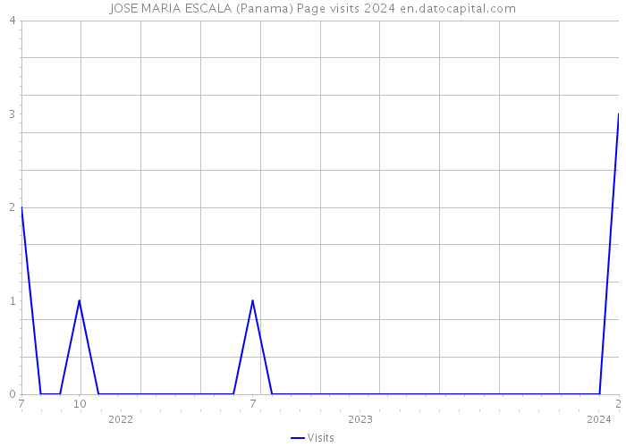 JOSE MARIA ESCALA (Panama) Page visits 2024 