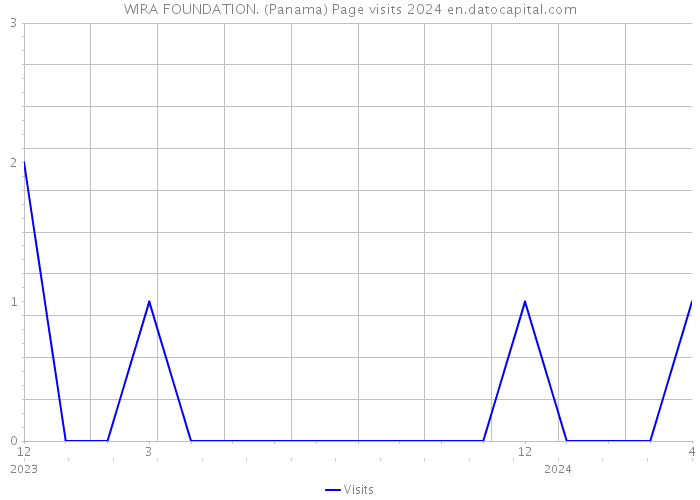 WIRA FOUNDATION. (Panama) Page visits 2024 