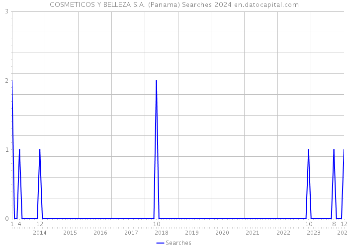 COSMETICOS Y BELLEZA S.A. (Panama) Searches 2024 