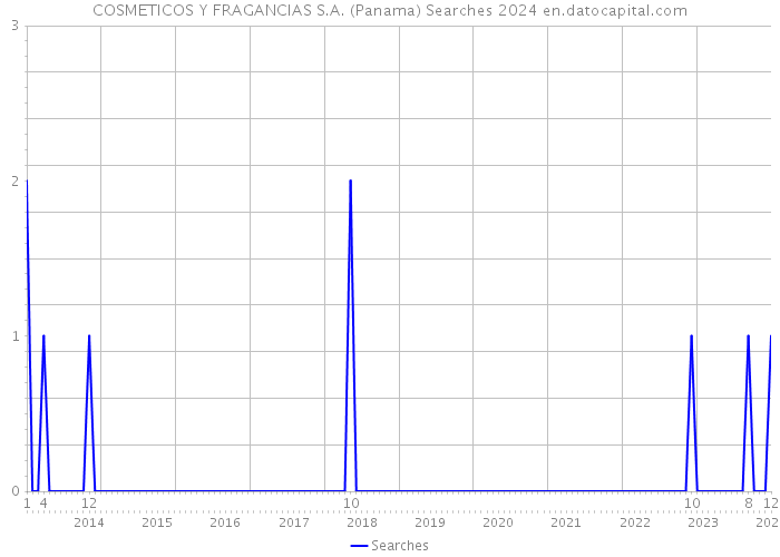 COSMETICOS Y FRAGANCIAS S.A. (Panama) Searches 2024 