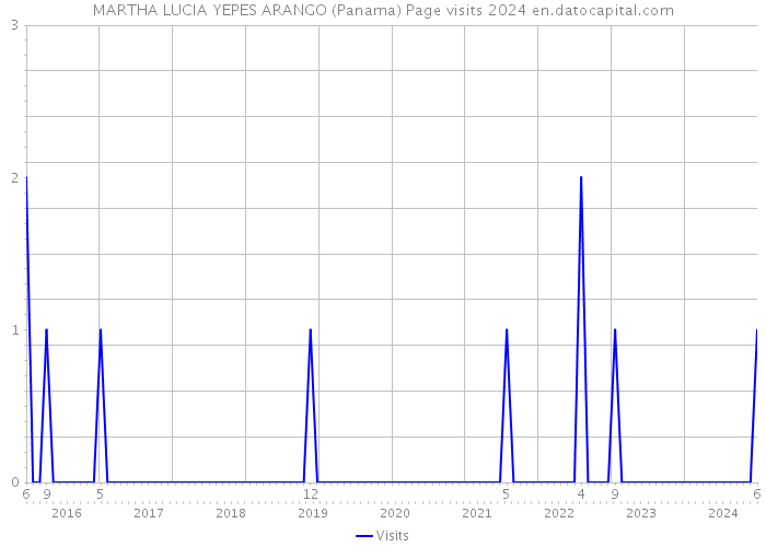 MARTHA LUCIA YEPES ARANGO (Panama) Page visits 2024 
