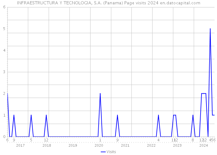 INFRAESTRUCTURA Y TECNOLOGIA, S.A. (Panama) Page visits 2024 