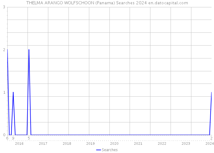 THELMA ARANGO WOLFSCHOON (Panama) Searches 2024 