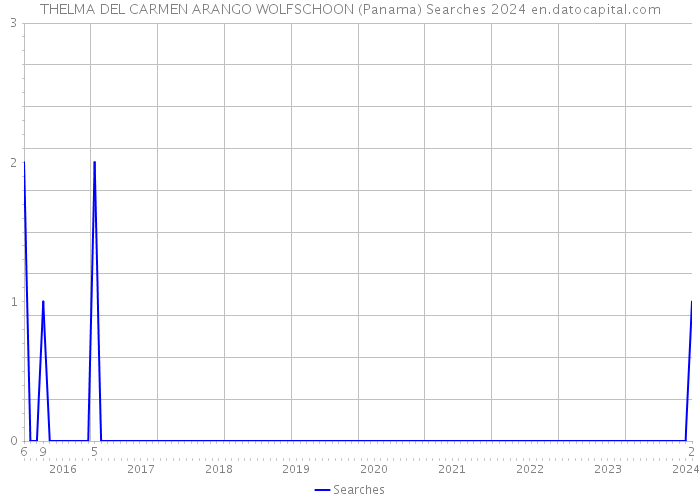 THELMA DEL CARMEN ARANGO WOLFSCHOON (Panama) Searches 2024 