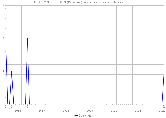 RUTH DE WOLFSCHOON (Panama) Searches 2024 