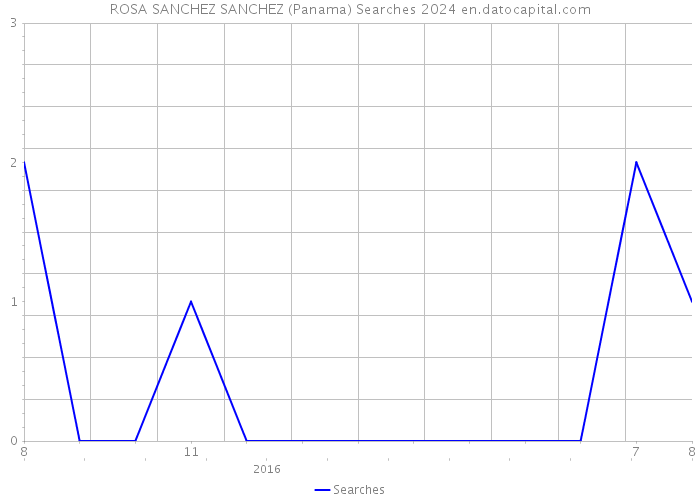 ROSA SANCHEZ SANCHEZ (Panama) Searches 2024 