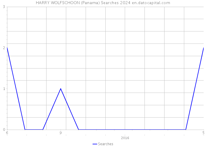 HARRY WOLFSCHOON (Panama) Searches 2024 