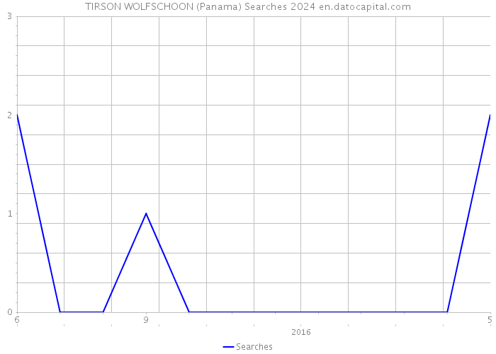 TIRSON WOLFSCHOON (Panama) Searches 2024 