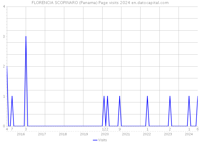 FLORENCIA SCOPINARO (Panama) Page visits 2024 