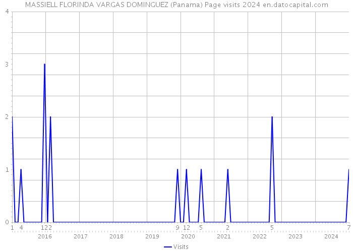 MASSIELL FLORINDA VARGAS DOMINGUEZ (Panama) Page visits 2024 