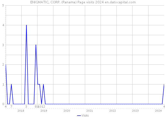 ENIGMATIC, CORP. (Panama) Page visits 2024 