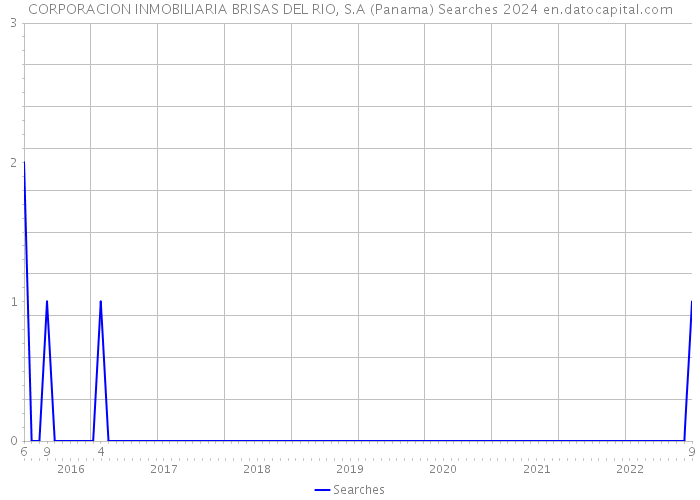 CORPORACION INMOBILIARIA BRISAS DEL RIO, S.A (Panama) Searches 2024 