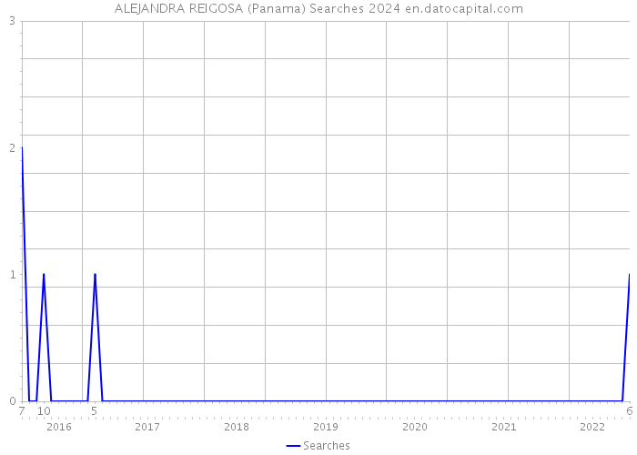ALEJANDRA REIGOSA (Panama) Searches 2024 
