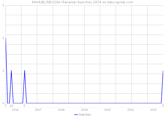 MANUEL REIGOSA (Panama) Searches 2024 