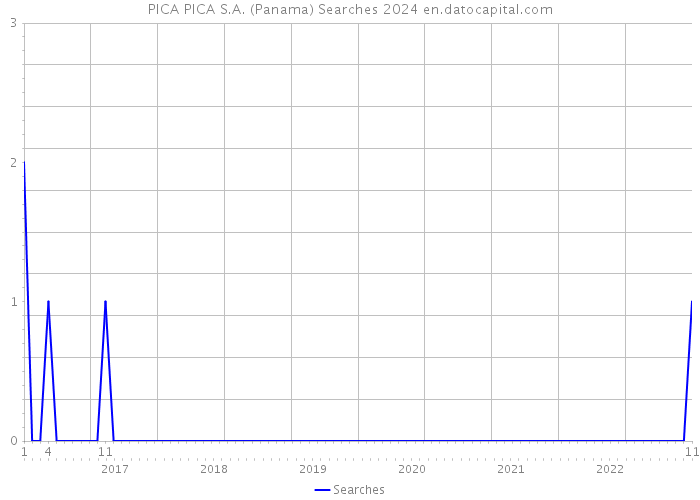 PICA PICA S.A. (Panama) Searches 2024 