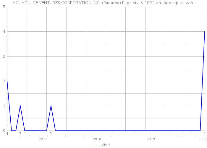 AGUADULCE VENTURES CORPORATION INC. (Panama) Page visits 2024 