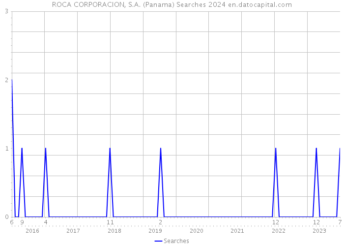 ROCA CORPORACION, S.A. (Panama) Searches 2024 