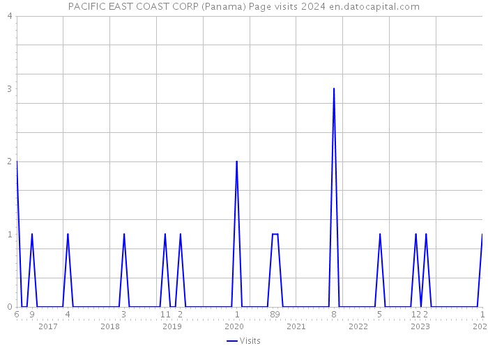PACIFIC EAST COAST CORP (Panama) Page visits 2024 