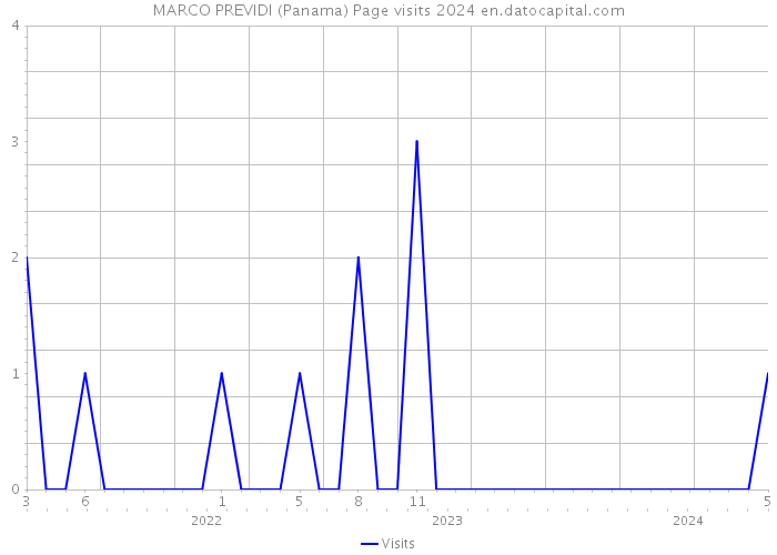 MARCO PREVIDI (Panama) Page visits 2024 