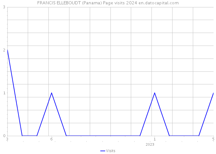FRANCIS ELLEBOUDT (Panama) Page visits 2024 