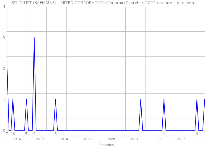 BSI TRUST (BAHAMAS) LIMITED CORPORATION (Panama) Searches 2024 