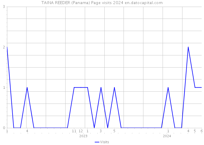 TAINA REEDER (Panama) Page visits 2024 