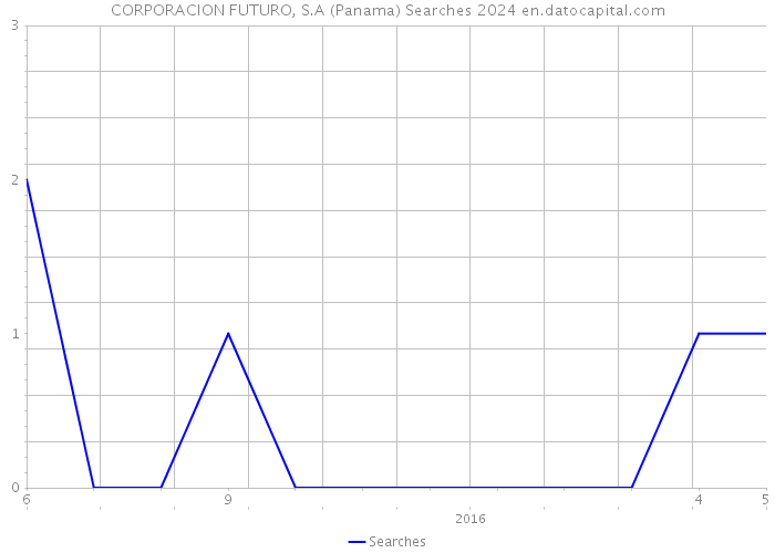 CORPORACION FUTURO, S.A (Panama) Searches 2024 