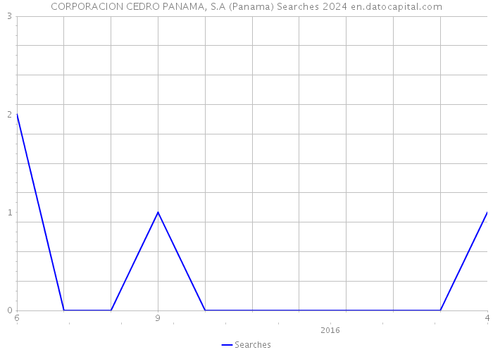 CORPORACION CEDRO PANAMA, S.A (Panama) Searches 2024 