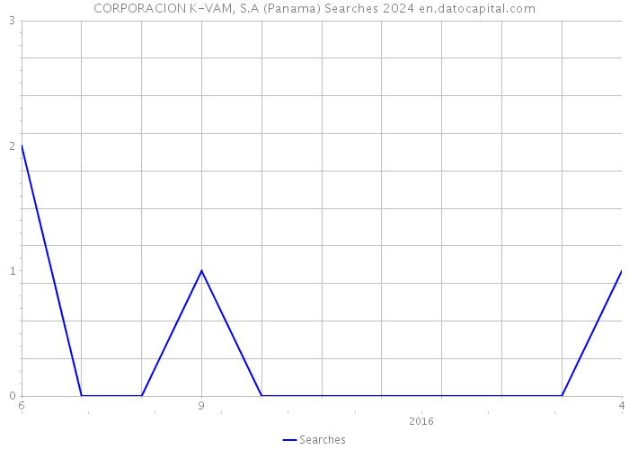 CORPORACION K-VAM, S.A (Panama) Searches 2024 