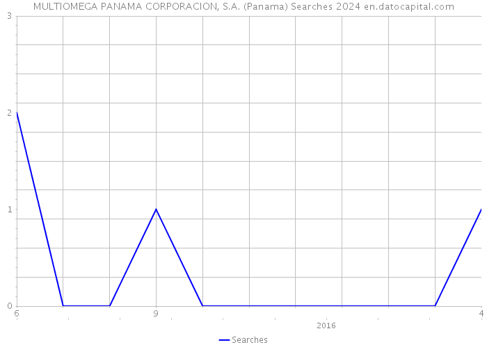 MULTIOMEGA PANAMA CORPORACION, S.A. (Panama) Searches 2024 