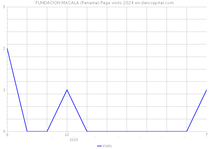 FUNDACION MACALA (Panama) Page visits 2024 