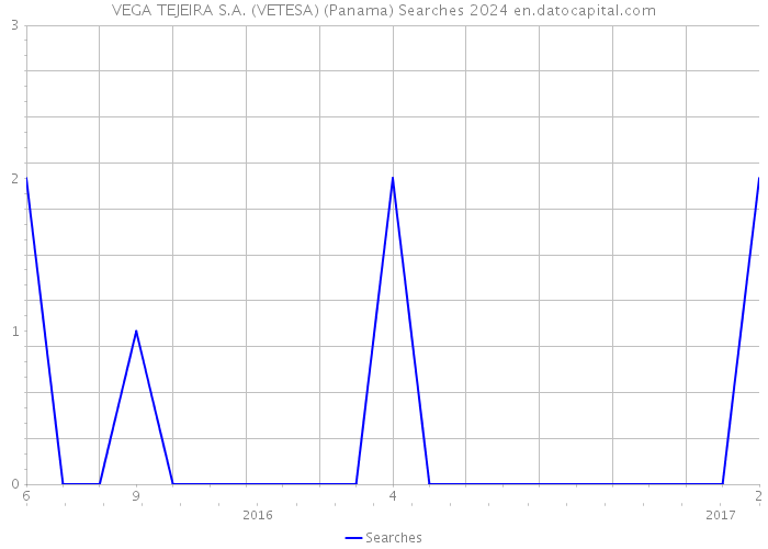 VEGA TEJEIRA S.A. (VETESA) (Panama) Searches 2024 