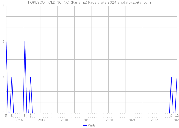 FORESCO HOLDING INC. (Panama) Page visits 2024 