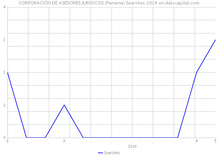 CORPORACIÓN DE ASESORES JURIDICOS (Panama) Searches 2024 