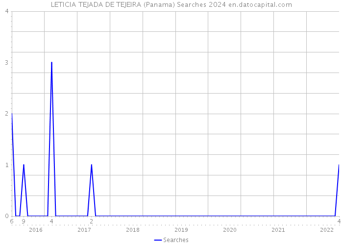 LETICIA TEJADA DE TEJEIRA (Panama) Searches 2024 