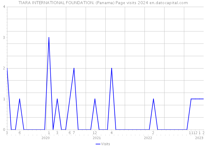 TIARA INTERNATIONAL FOUNDATION. (Panama) Page visits 2024 