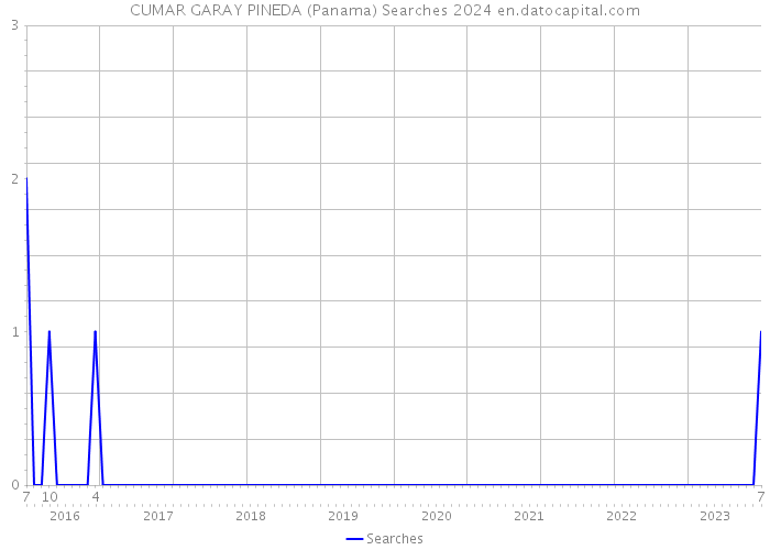 CUMAR GARAY PINEDA (Panama) Searches 2024 