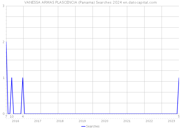 VANESSA ARMAS PLASCENCIA (Panama) Searches 2024 