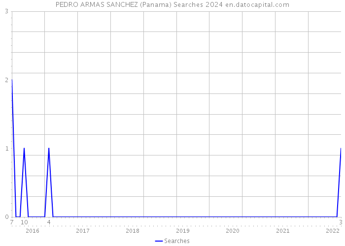 PEDRO ARMAS SANCHEZ (Panama) Searches 2024 