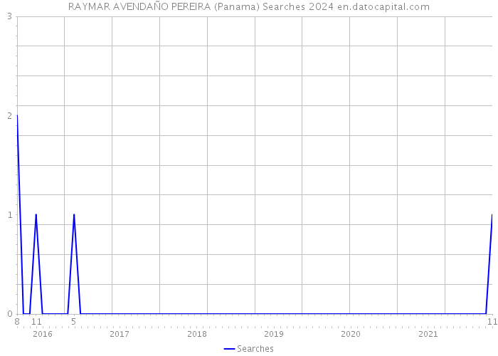 RAYMAR AVENDAÑO PEREIRA (Panama) Searches 2024 