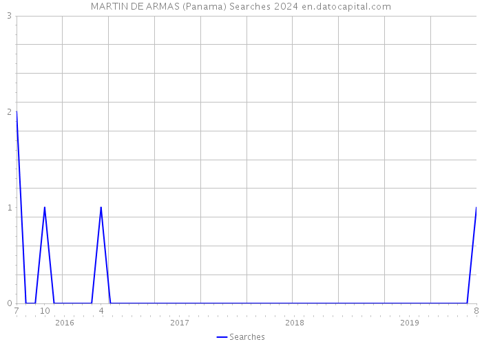 MARTIN DE ARMAS (Panama) Searches 2024 
