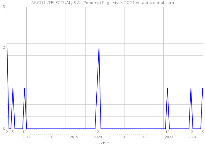ARCO INTELECTUAL, S.A. (Panama) Page visits 2024 