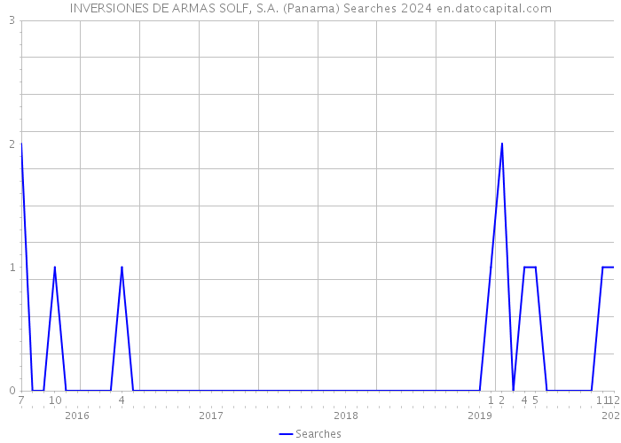 INVERSIONES DE ARMAS SOLF, S.A. (Panama) Searches 2024 