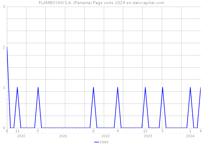 FLAMBOYAN S.A. (Panama) Page visits 2024 
