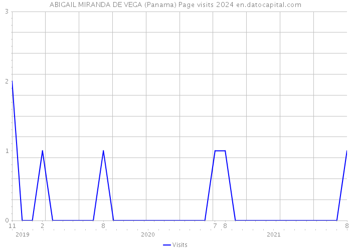 ABIGAIL MIRANDA DE VEGA (Panama) Page visits 2024 