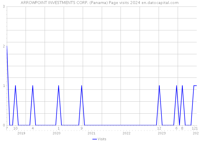 ARROWPOINT INVESTMENTS CORP. (Panama) Page visits 2024 
