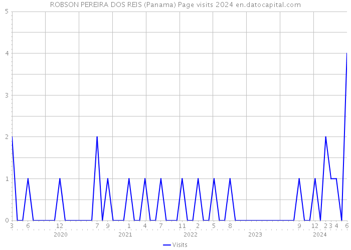 ROBSON PEREIRA DOS REIS (Panama) Page visits 2024 
